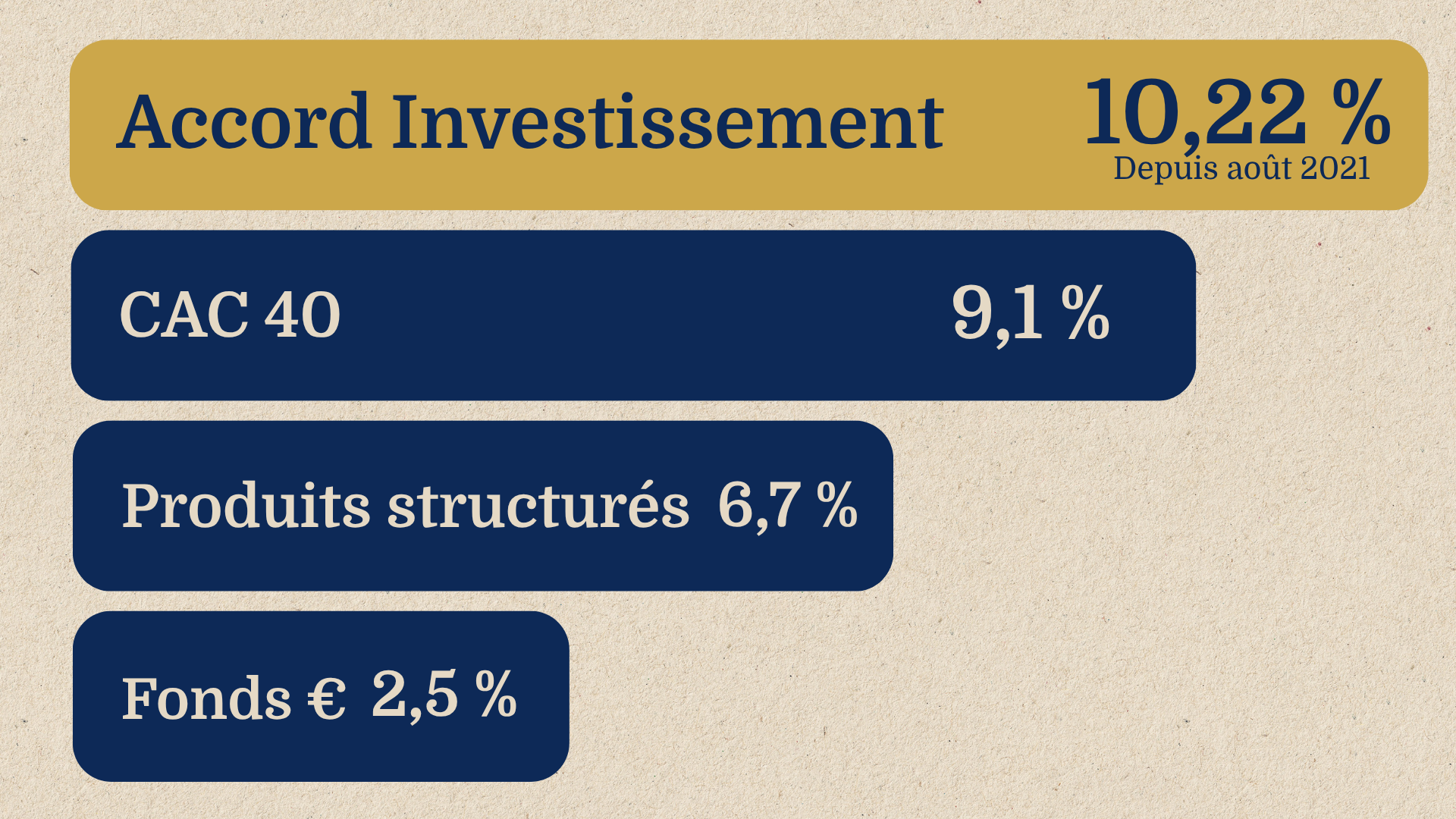 Comparatif placements Accord Investissement VS CAC 40, produits structurés et fonds euros