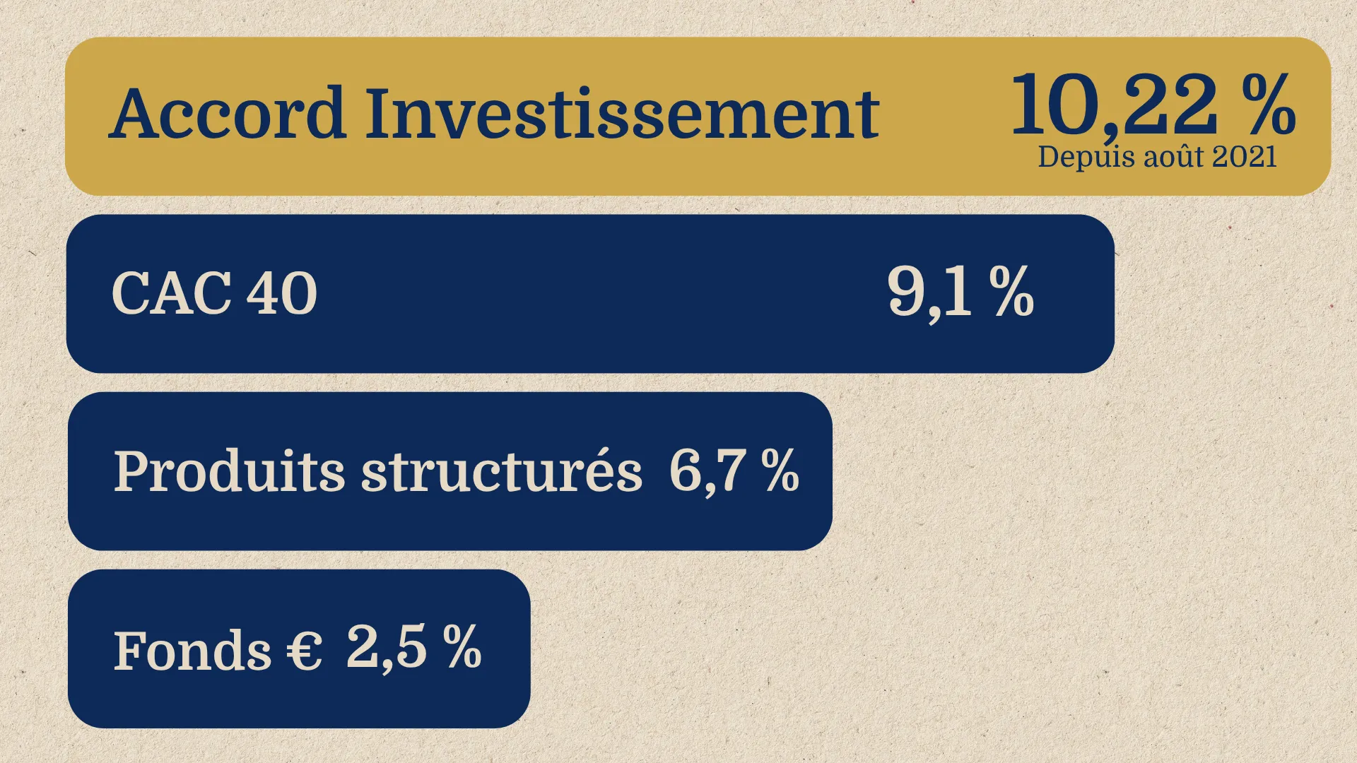 Comparatif placements Accord Investissement VS CAC 40, produits structurés et fonds euros