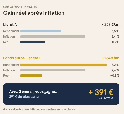 fonds euros Générali VS inflation