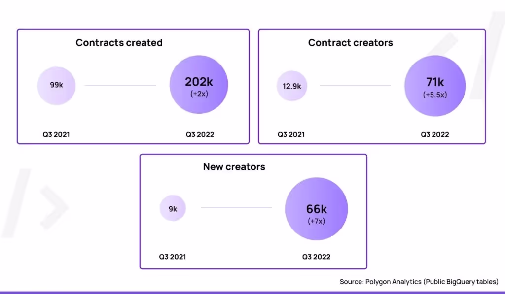 Polygon-Developer-Analytics-Q3-2022