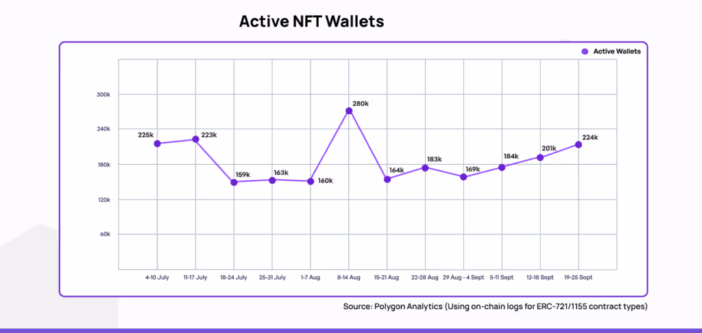 Polygon-Active-NFT-Wallets-Q3-2022
