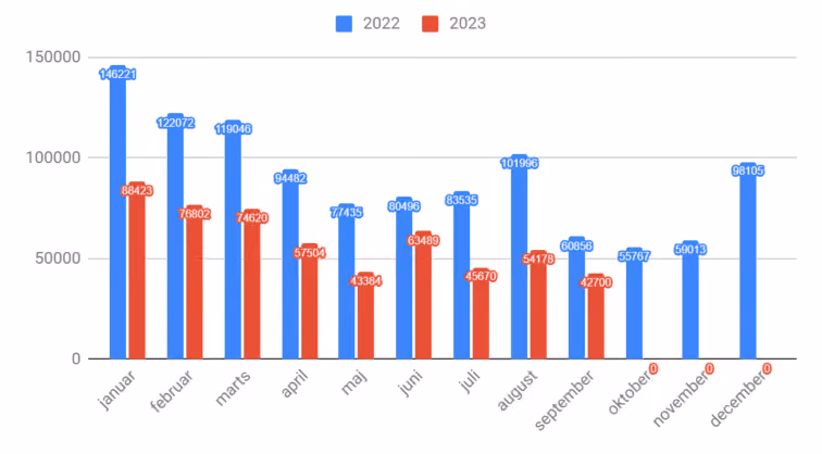 A chart showing the monthly energy consumption at CBY, 2023 vs. 2022.