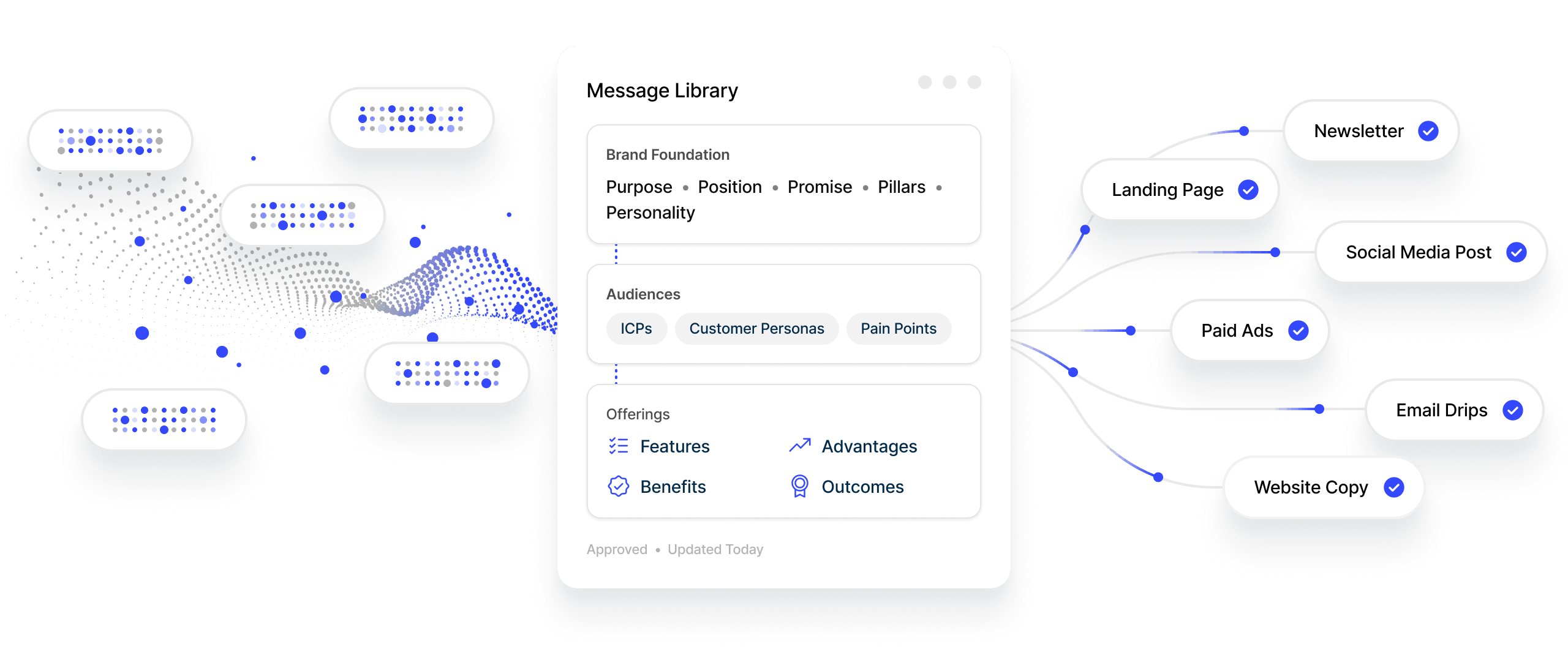 Message Library interface showing brand foundation, audiences, offerings, and connected content types like Newsletter, Landing Page, Social Media Post, Paid Ads, Email Drips, and Website Copy.