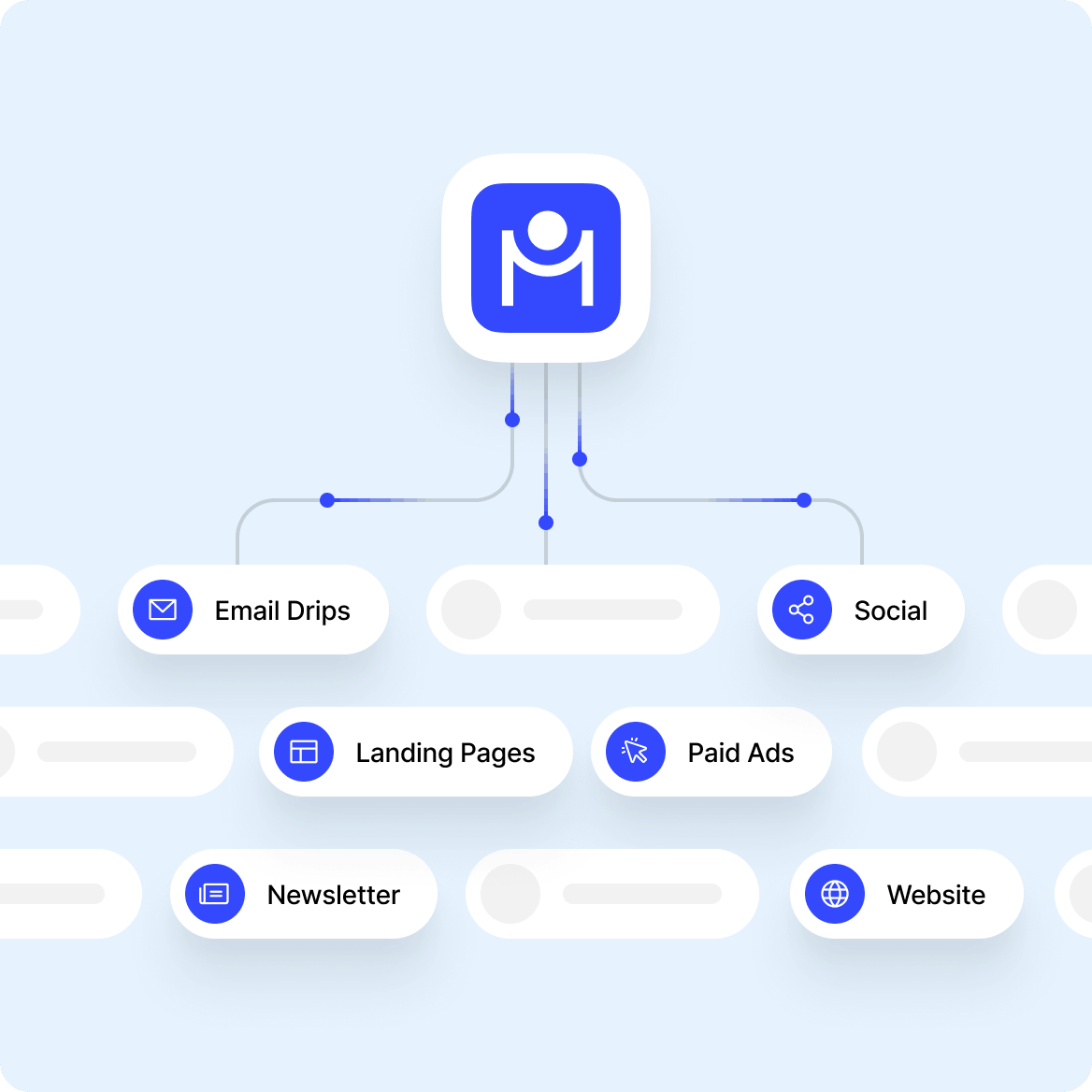Diagram showing a central app icon connected to marketing channels: Email Drips, Social, Landing Pages, Paid Ads, Newsletter, and Website.