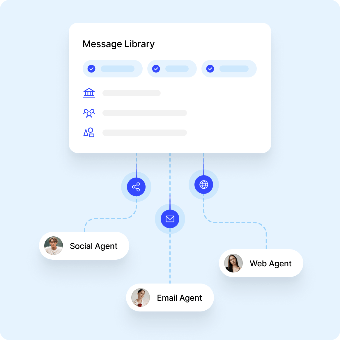 Diagram titled Message Library showing three agent types: Social Agent, Email Agent, and Web Agent, each connected to icons representing sharing, email, and the web.