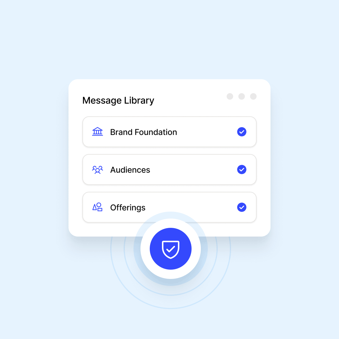 Message Library interface showing three categories: Brand Foundation, Audiences, and Offerings, each marked with a blue check indicating completion.