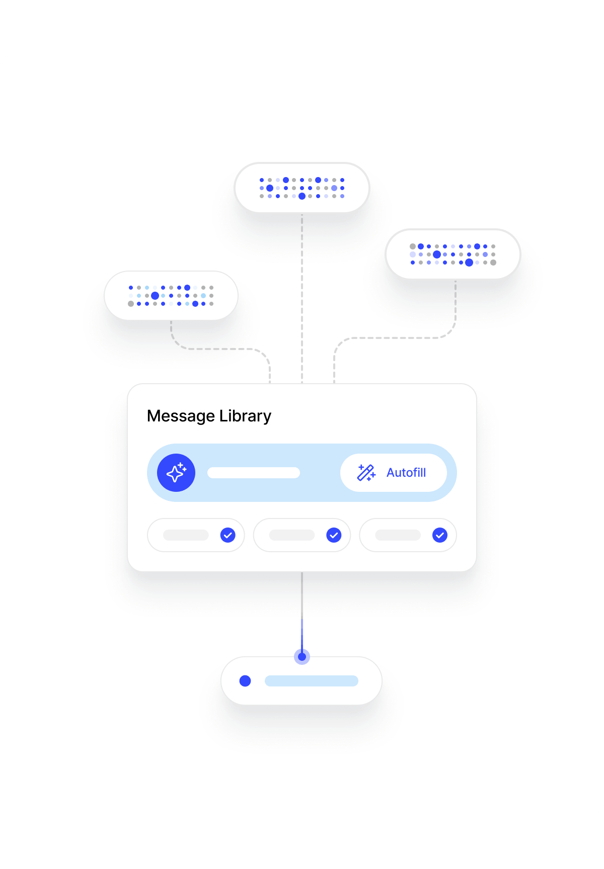 Diagram showing a message library interface with an autofill option linked to three input bubbles containing dotted text patterns, leading to a single output bubble.