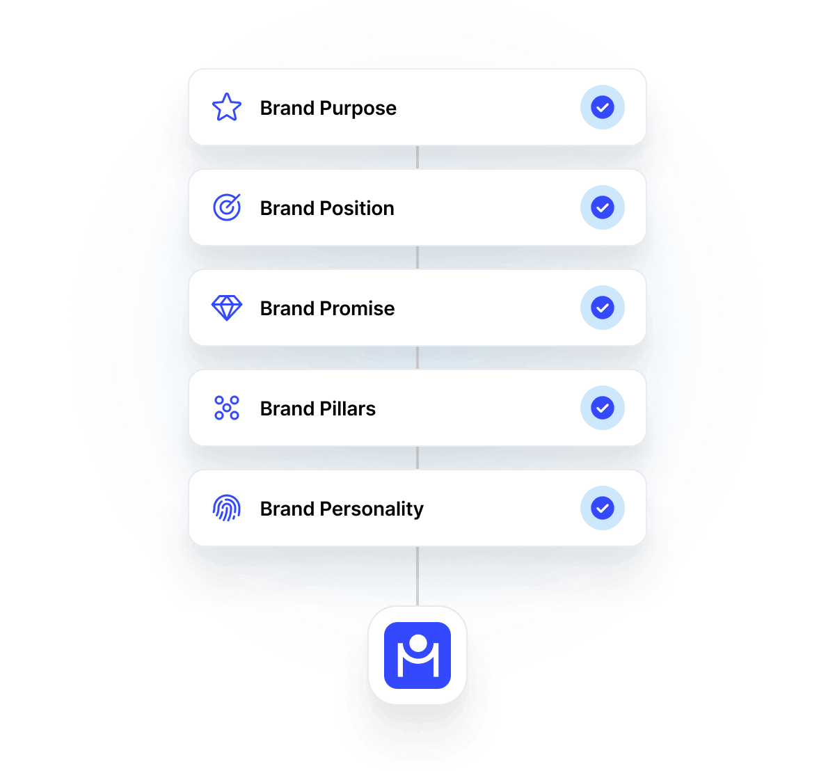 Flowchart with five labeled blocks: Brand Purpose, Brand Position, Brand Promise, Brand Pillars, and Brand Personality, each with a blue icon and checkmark, linked to a blue app logo at the bottom.