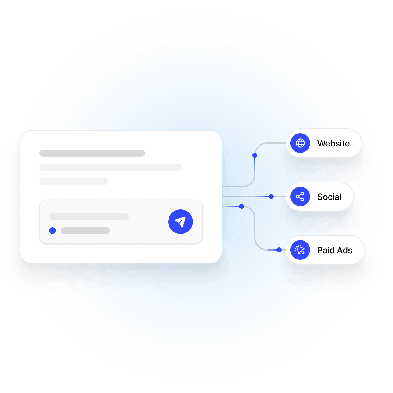 Diagram showing an input box with a send button connected to three nodes labeled Website, Social, and Paid Ads with related icons.