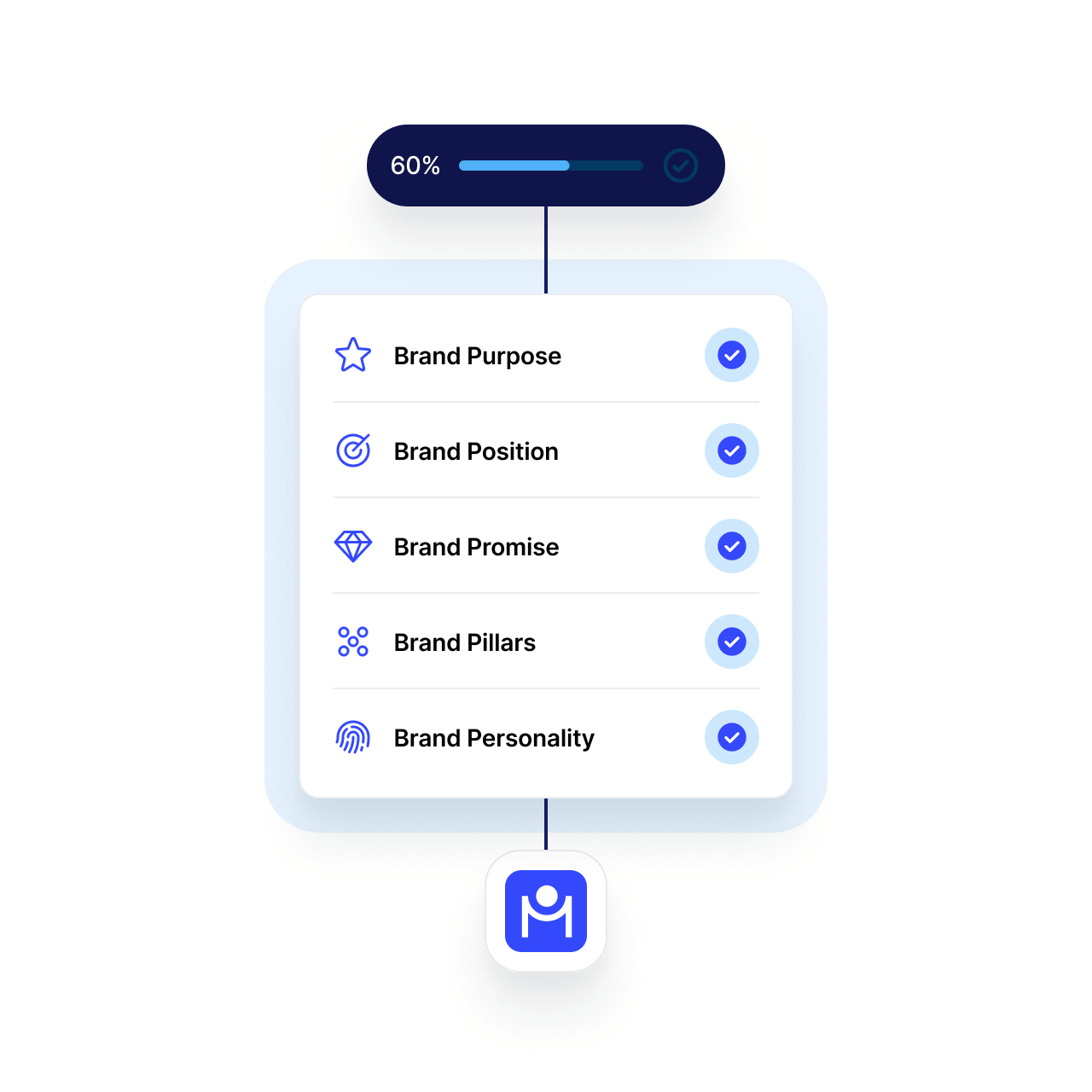 Checklist showing 60% completion with brand elements including Brand Purpose, Position, Promise, Pillars, and Personality all checked.