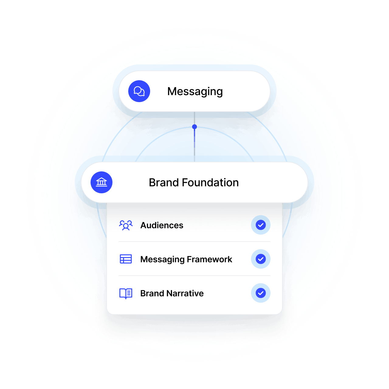 Diagram showing Messaging linked to Brand Foundation with three checked components: Audiences, Messaging Framework, and Brand Narrative.