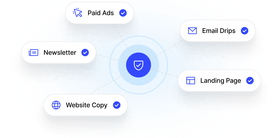 Diagram with a central shield icon connected to six marketing elements: Paid Ads, Email Drips, Landing Page, Website Copy, Newsletter, all marked with check marks.