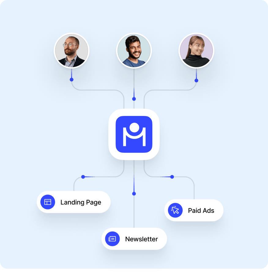 Diagram showing three people connected to a central app icon, which links to three marketing channels: Landing Page, Newsletter, and Paid Ads.