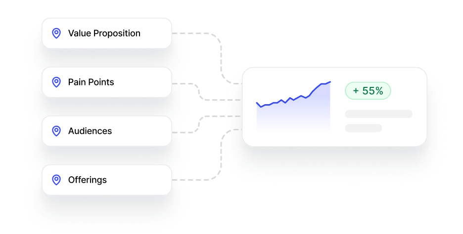 Diagram showing four factors: Value Proposition, Pain Points, Audiences, and Offerings, each linked to a chart with a 55% upward growth indicator.