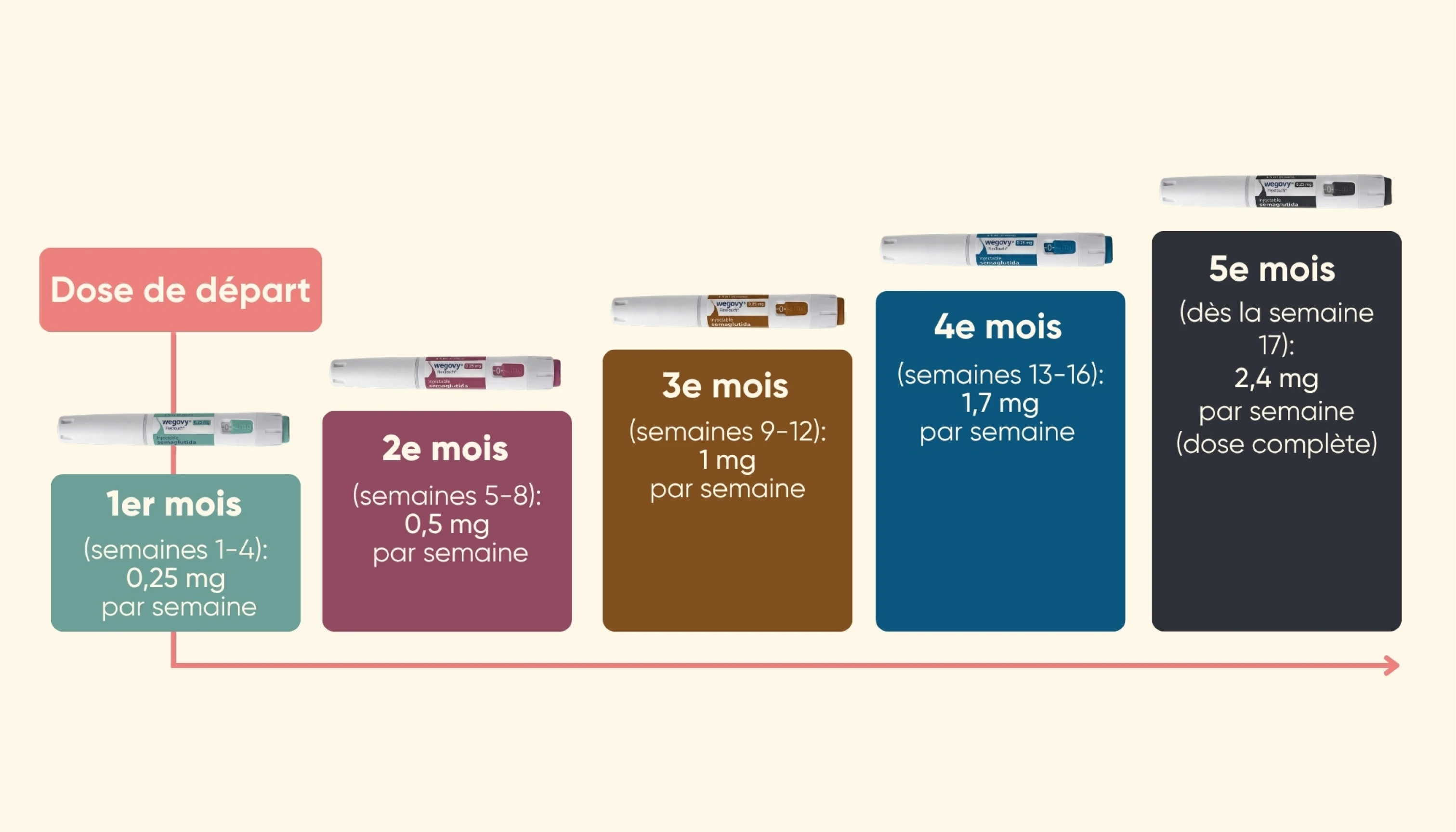 Infographie : calendrier d'augmentation progressive des doses de Wegovy sur 5 mois.