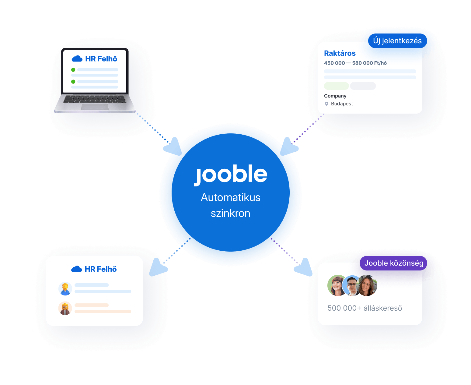 Diagramă cu Jooble în centru și săgeți către HR Cloud, anunț de locuri de muncă și comunitatea Jooble.