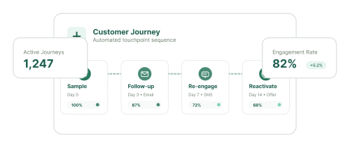 Diagram showing a customer journey with automated touchpoints: Sample at day 0 with 100% engagement, Follow-up at day 3 by email with 87%, Re-engage at day 7 by SMS with 72%, and Reactivate at day 14 with an offer at 68%, alongside active journeys totaling 1,247 and an engagement rate of 82% with a 5.2% increase.
