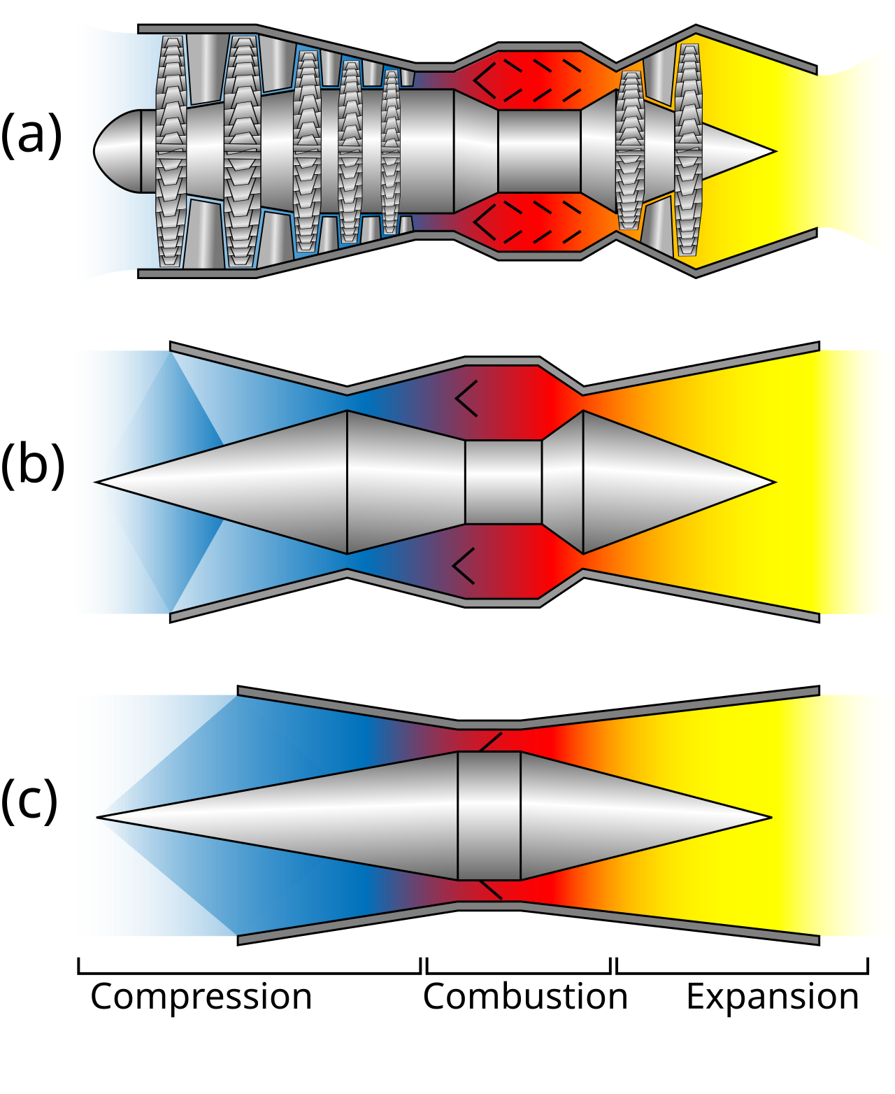 A picture of a turbojet, ramjet, and scramjet