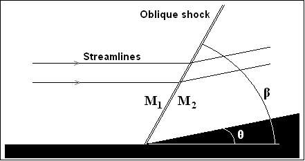 Schematic of an oblique shock wave