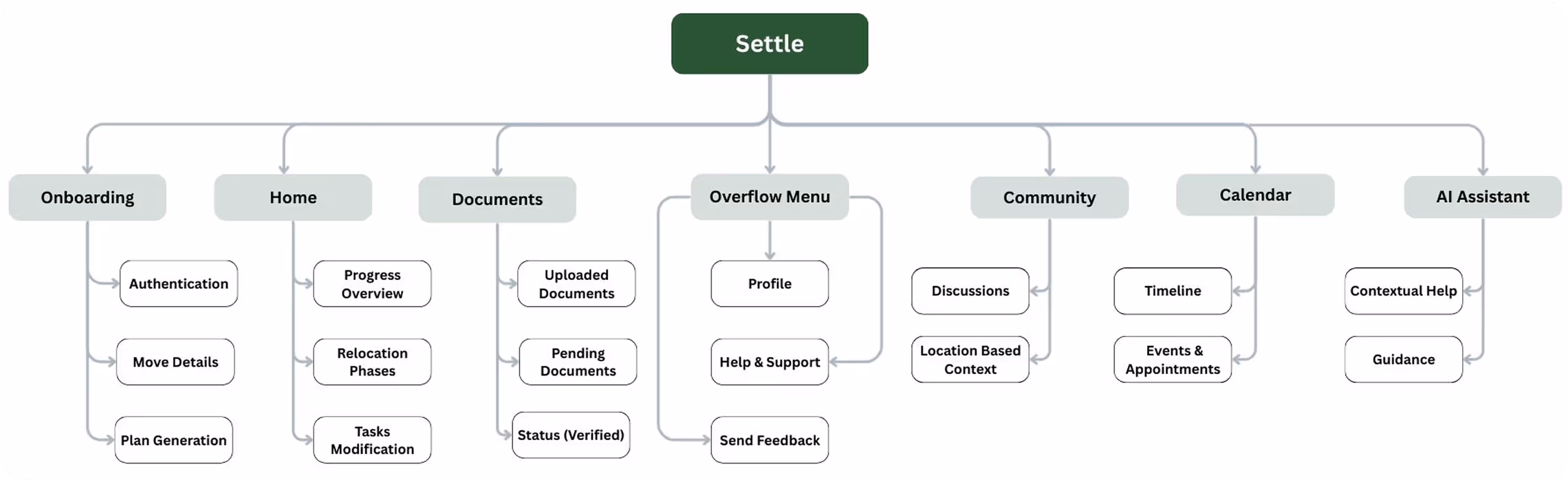Information Architecture