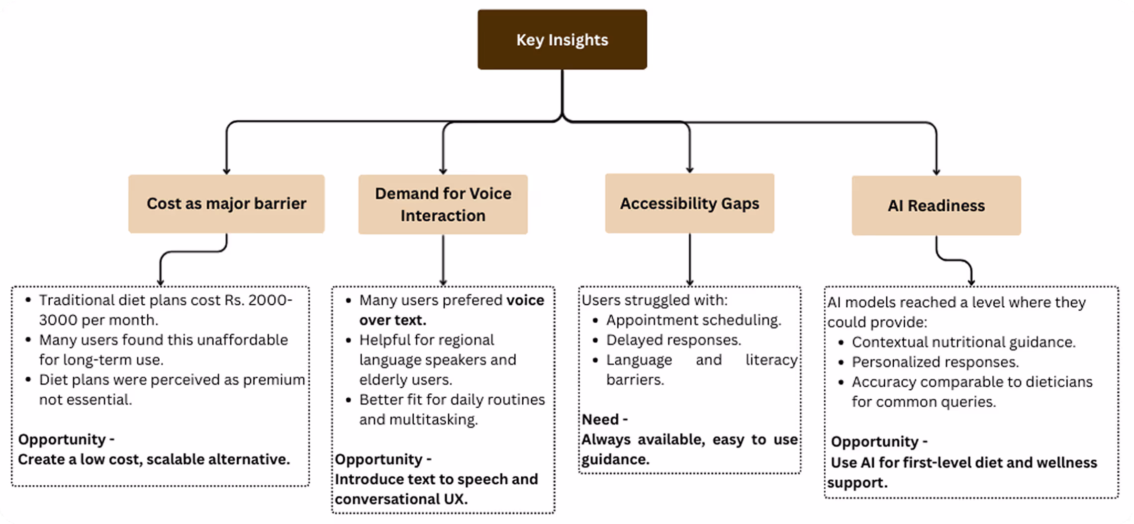 User research synthesis