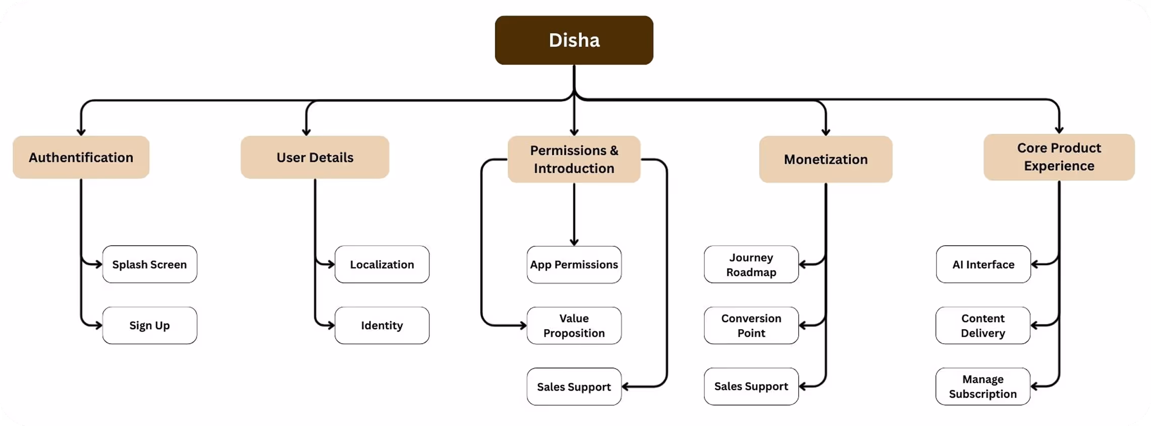 Information architecture diagram