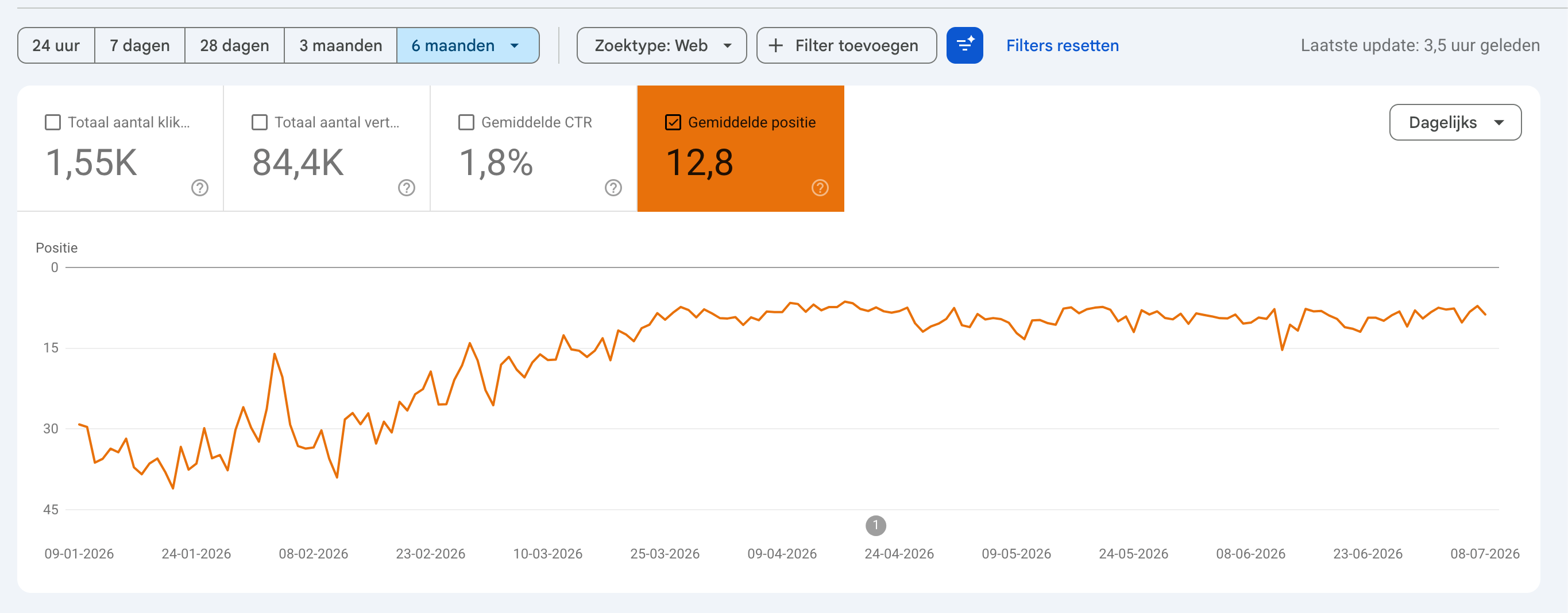 search console resultaten eander die een stijging van pagina 4 naar pagina 1 laat zien door solvex bv