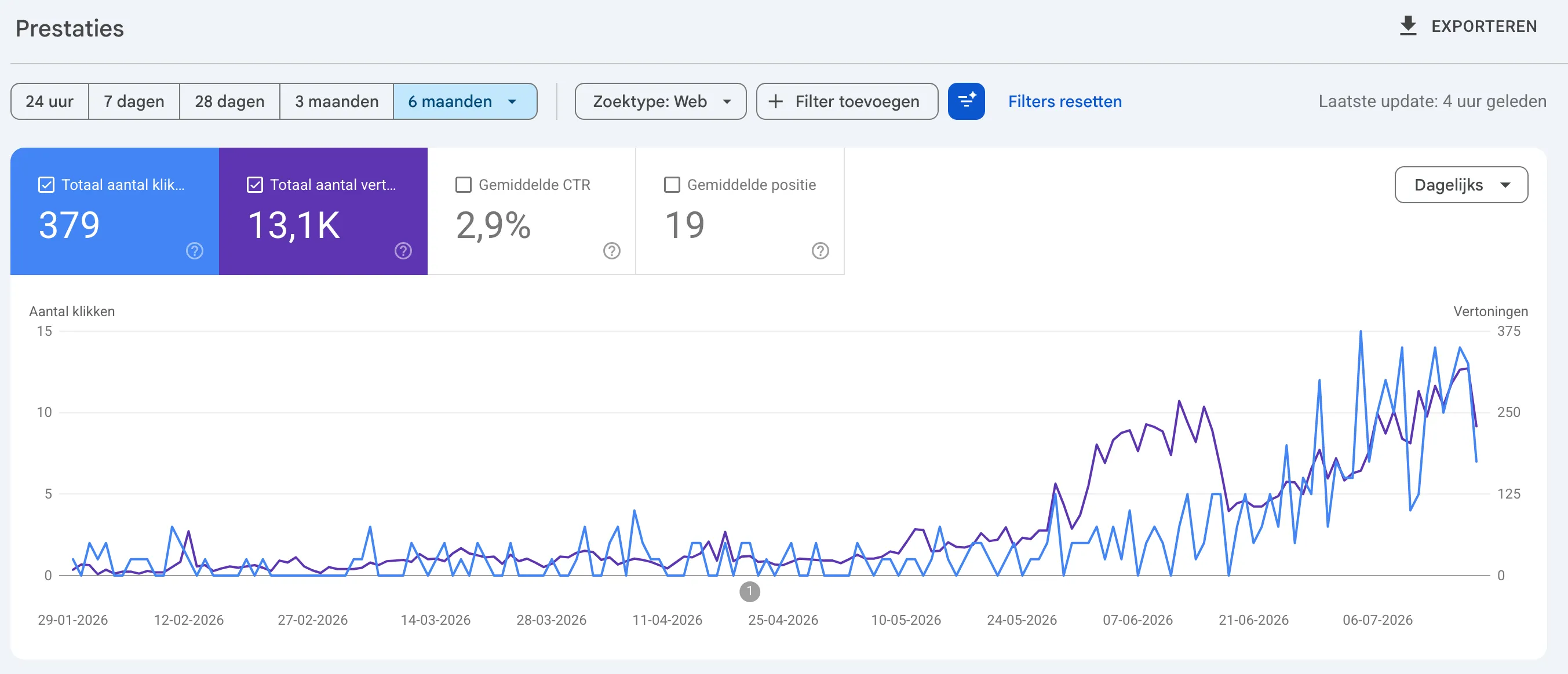 google search console resultaten ontwikkeling lancia pt