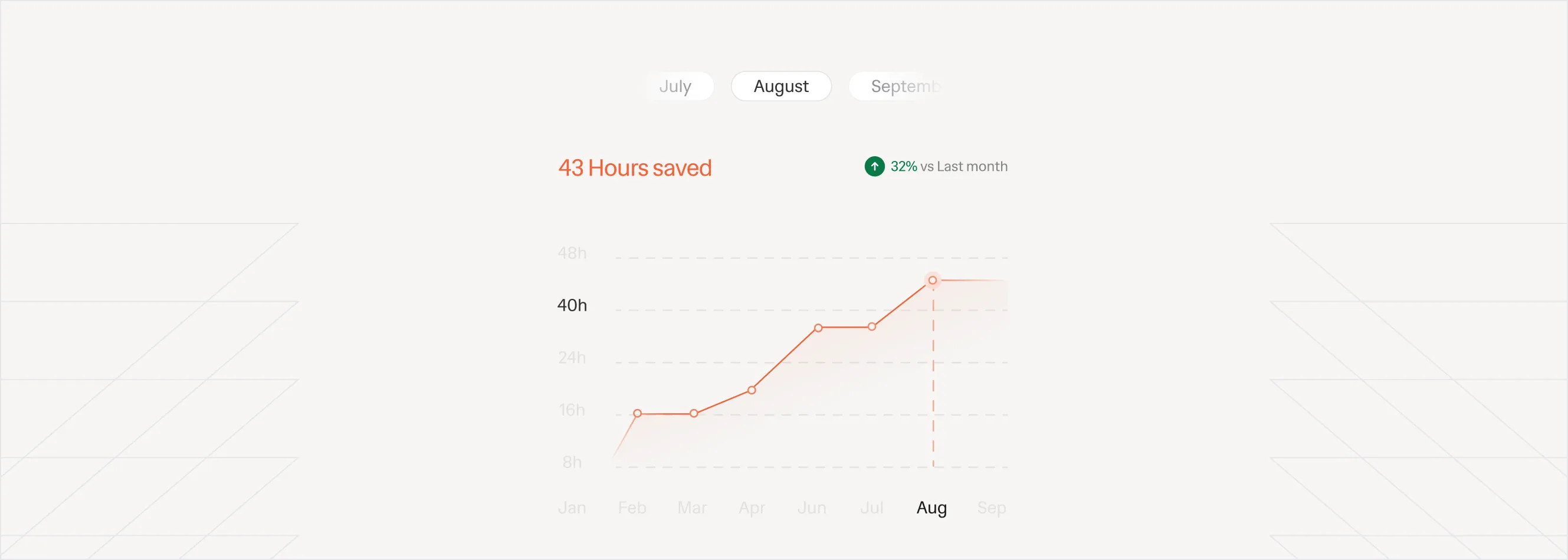 Line chart showing increasing hours from January to August, reaching 43 hours in August, up 32% from last month.