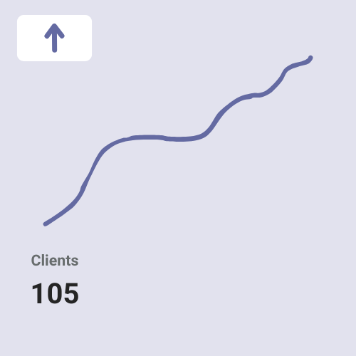 Graph showing an upward trend line with an arrow icon, labeled 'Clients' with a total of 105.
