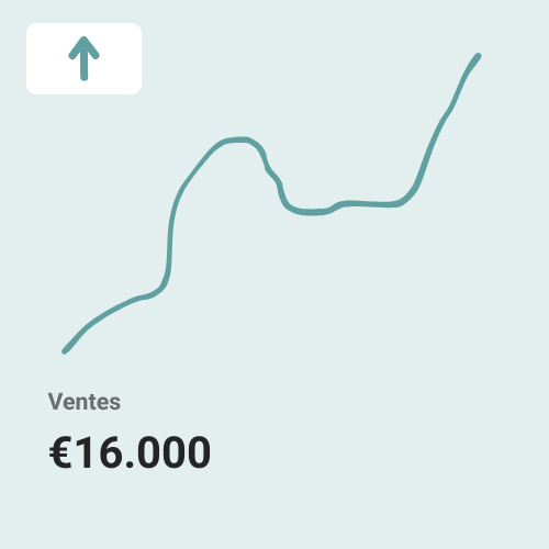 Line graph showing upward trend with sales labeled at €16,000 and an arrow pointing up.