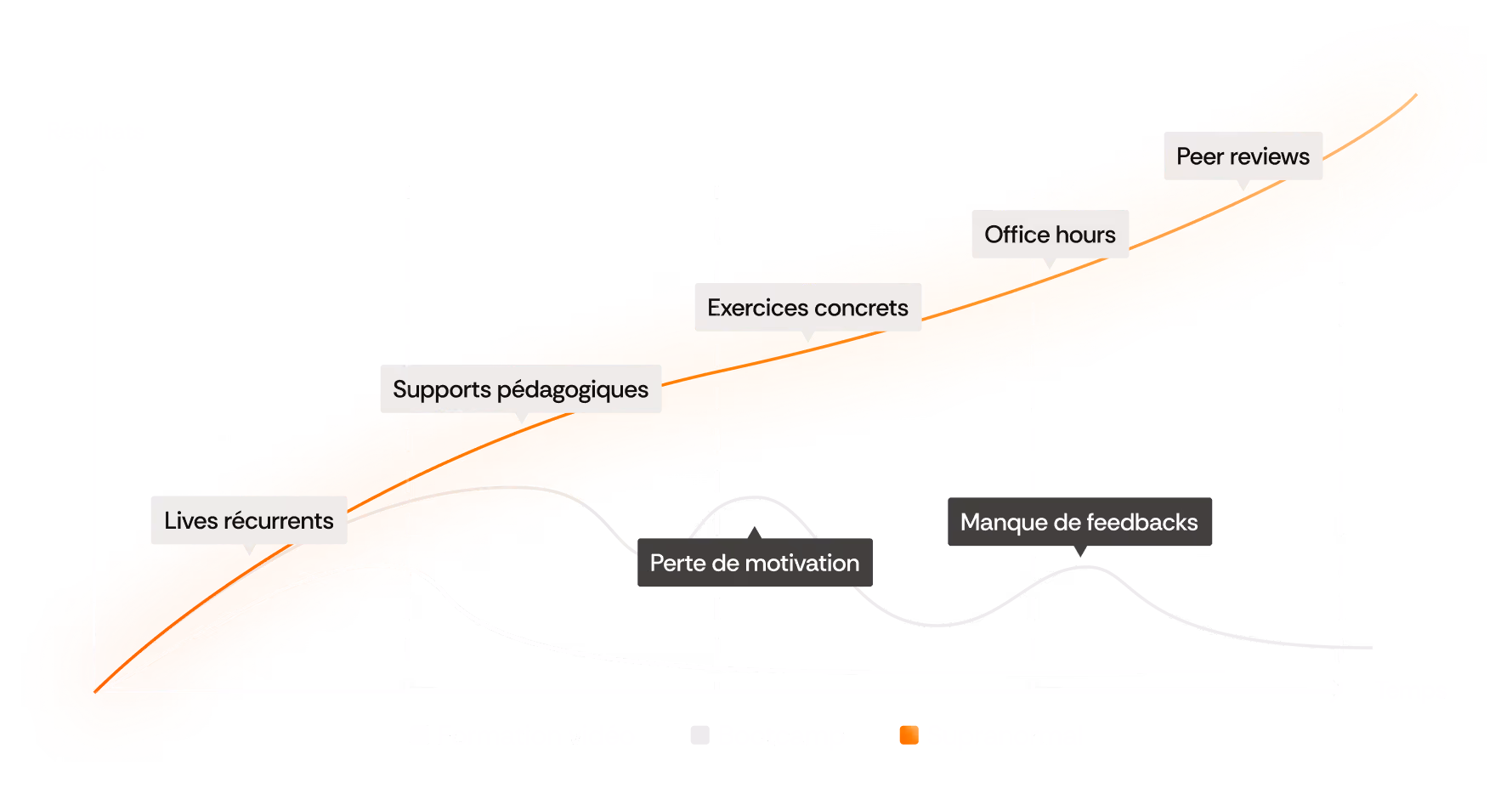 Frise qui montre les courbes de progression avec et sans Supranormal.