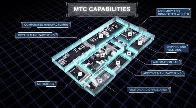 3D layout diagram showcasing MTC capabilities: composites, metals, automation lab, and more.