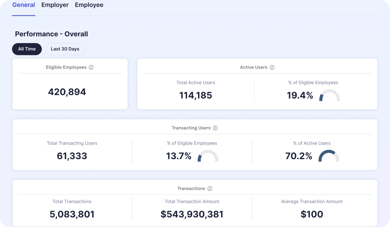 Dashboard showing employee performance data including users, transactions, and transaction amounts.