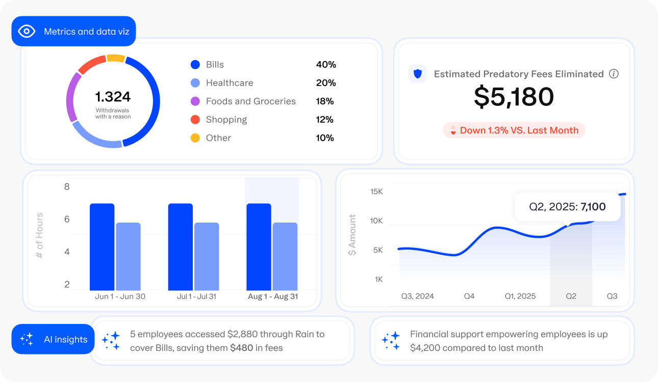 Dashboard showing withdrawals by category, fees eliminated, hourly bar charts, and financial AI insights for employees.