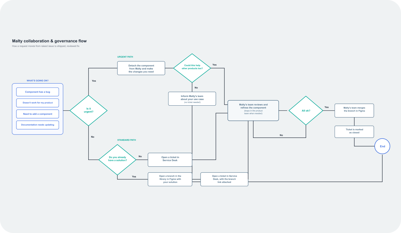 Flowchart showing steps for handling Malty collaboration requests from issue to fix and merge in Figma.