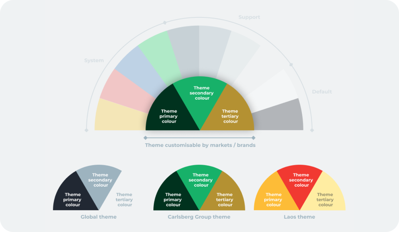 Chart showing theme primary, secondary, and tertiary colors for global, Carlsberg Group, and Laos themes.