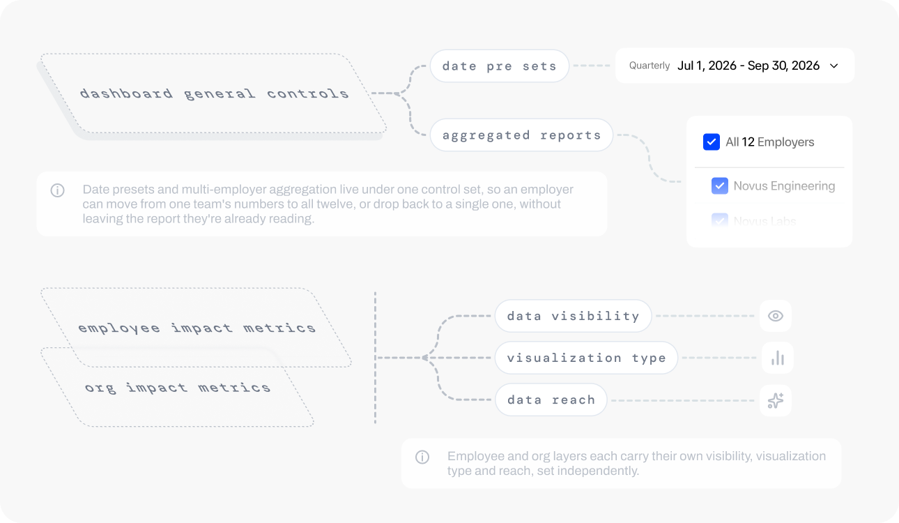 Dashboard showing employee performance data including users, transactions, and transaction amounts.