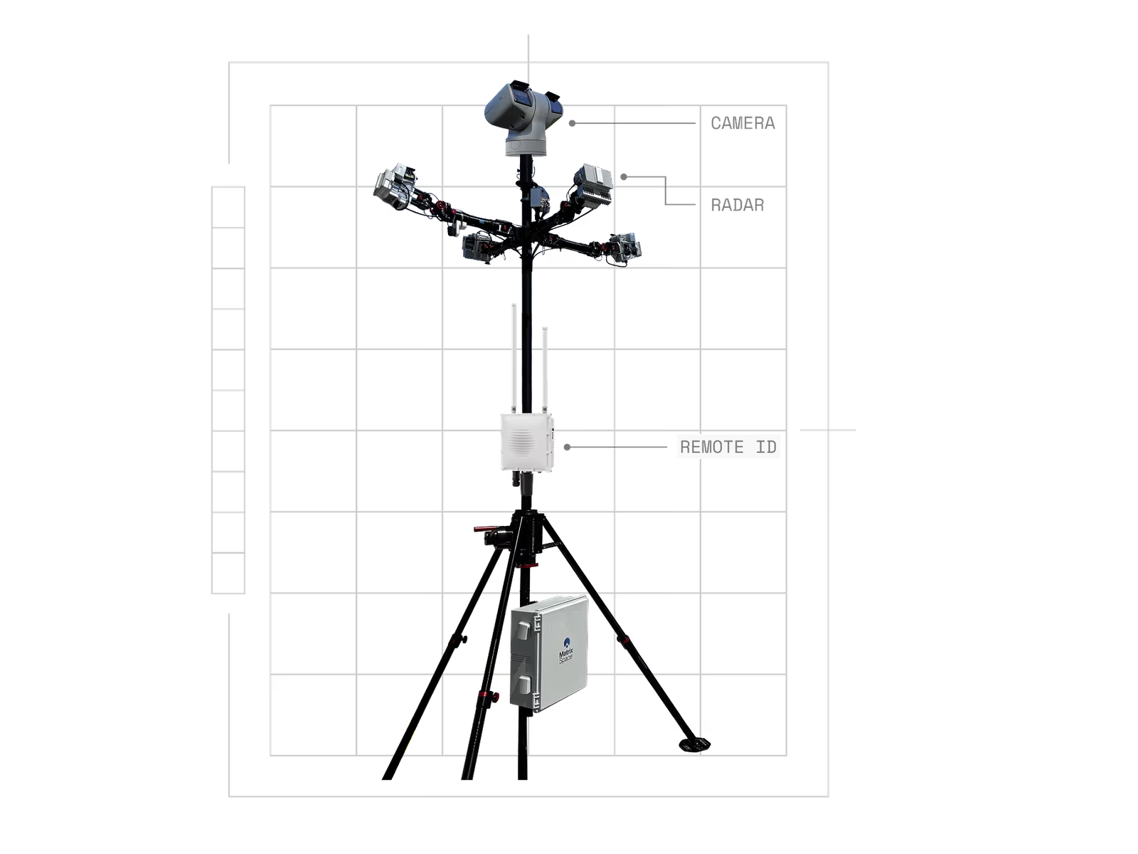 MatrixSpace Fusion 360 counter-UAS system on a BlueSky Mast tripod: PTZ camera on top, 360 Radar nodes on Secure Lock round arms, Remote ID receiver below