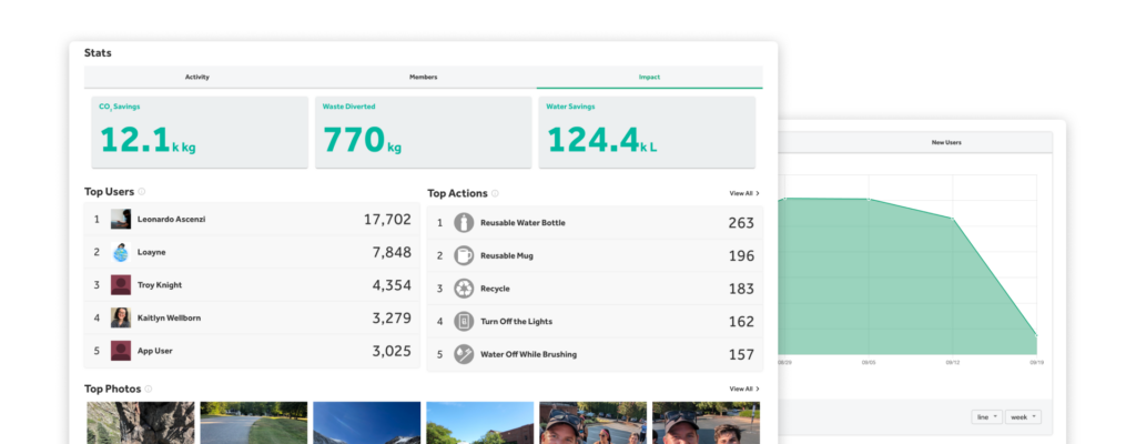 JouleBug Admin Dashboard featuring engagement and environmental stats data to aid with decision-making