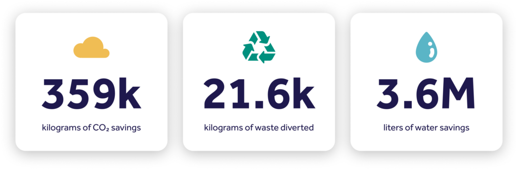 All-Time EarthShare Texas Sustainability Challenges by the Numbers:3.6m L water savings359.4k kg of co2 savings21.6k kg waste diverted