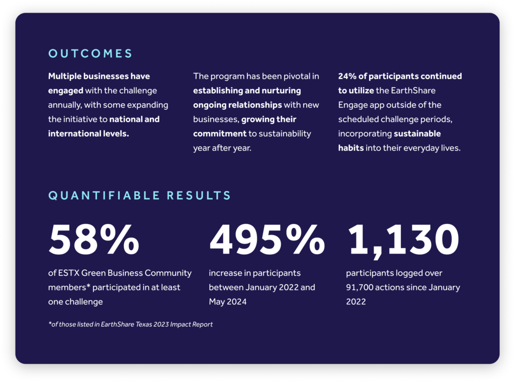 OutcomesMultiple businesses have engaged with the challenge annually, with some expanding the initiative to national and international levels.The program has been pivotal in establishing and nurturing ongoing relationships with new businesses, growing their commitment to sustainability year after year. 24% of participants continued to utilize the EarthShare Engage app outside of the scheduled challenge periods, incorporating sustainable habits into their everyday lives.Quantifiable Results 58% of ESTX Green Business Community members* participated in at least one challenge495% increase in participants between January 2022 and May 20241,130 participants logged over 91,700 actions since January 2022*of those listed in EarthShare Texas 2023 Impact Report