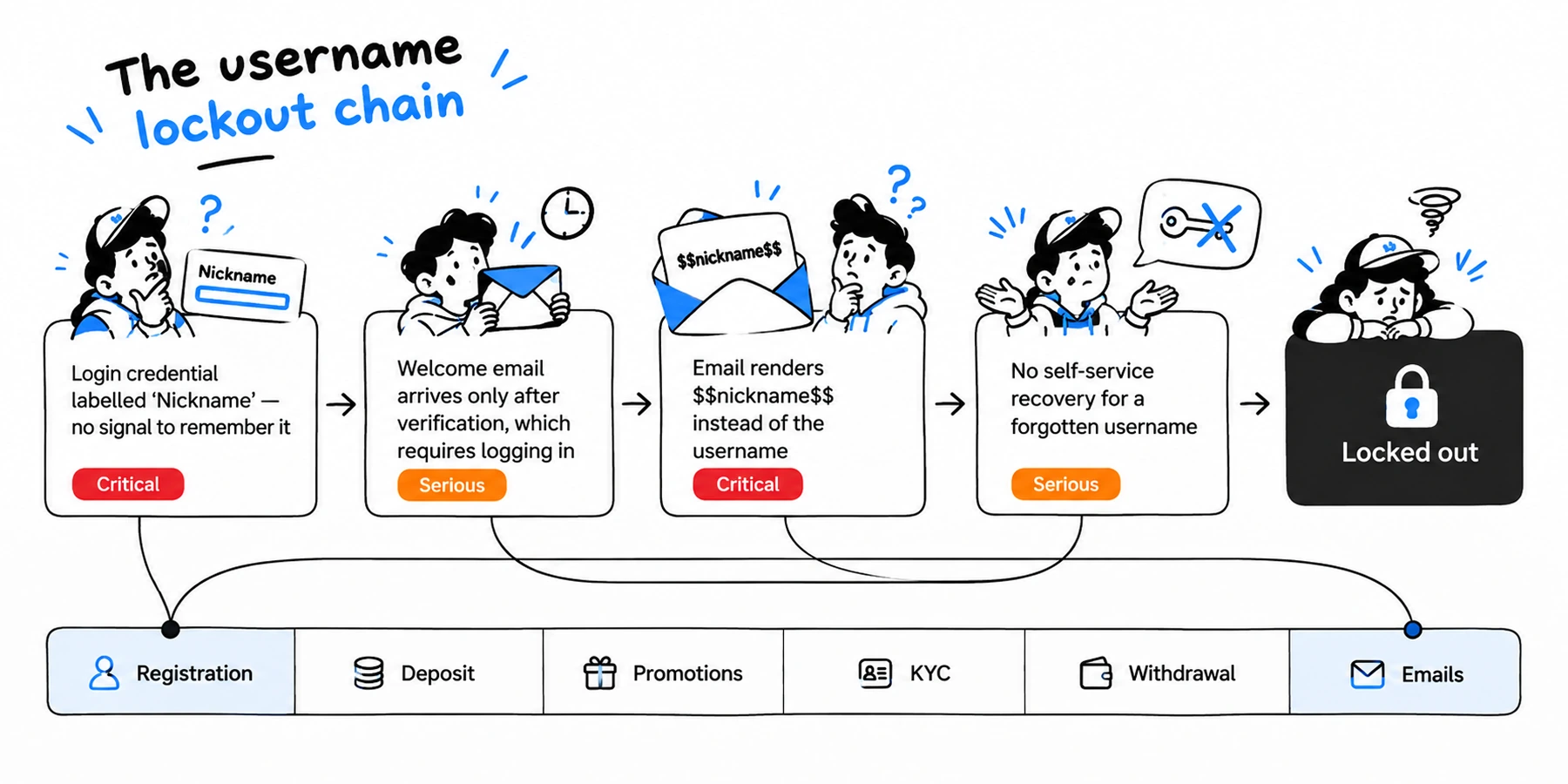 Username lockout chain across registration and email