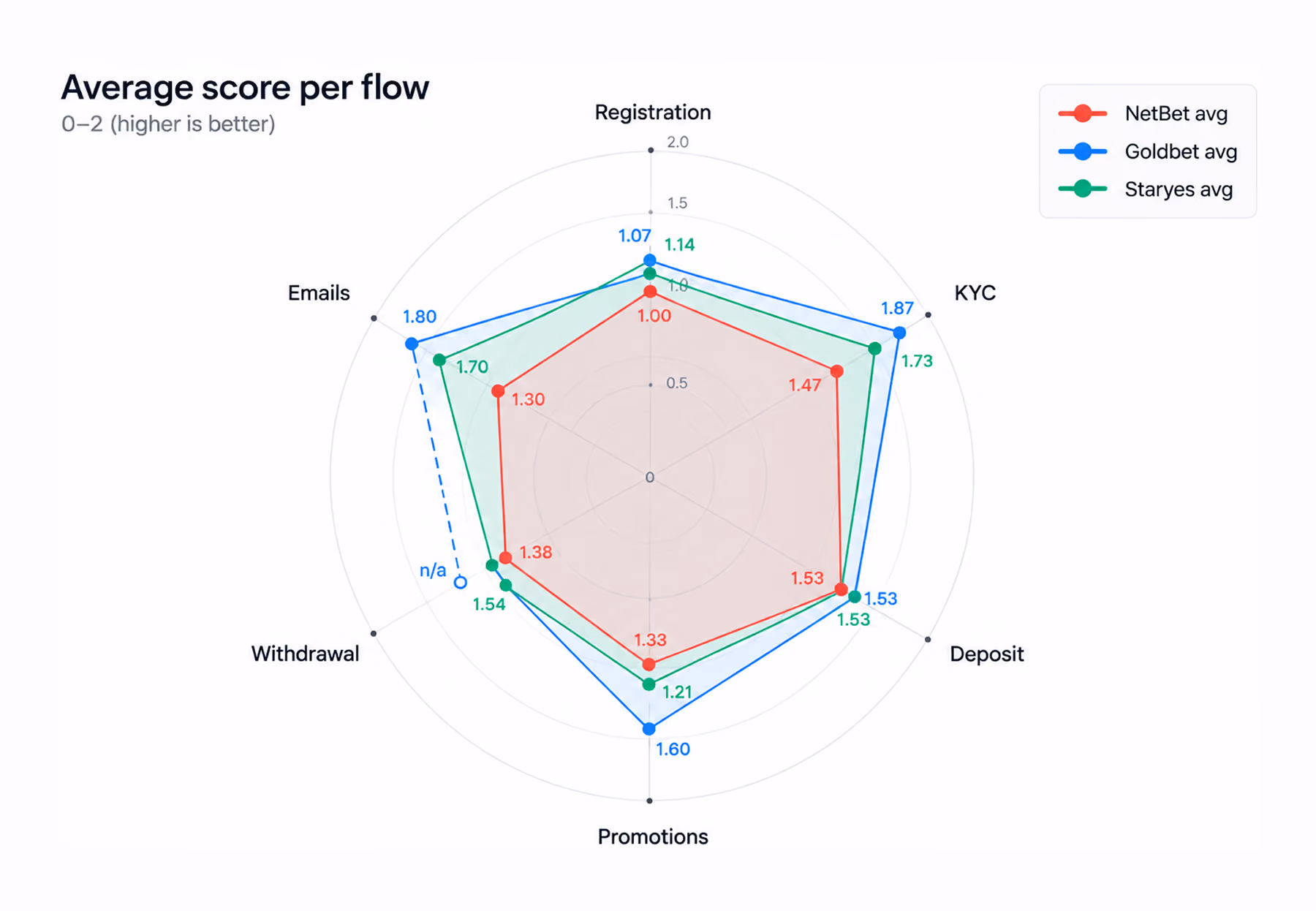 Heuristic scores by flow for NetBet, Goldbet and Staryes