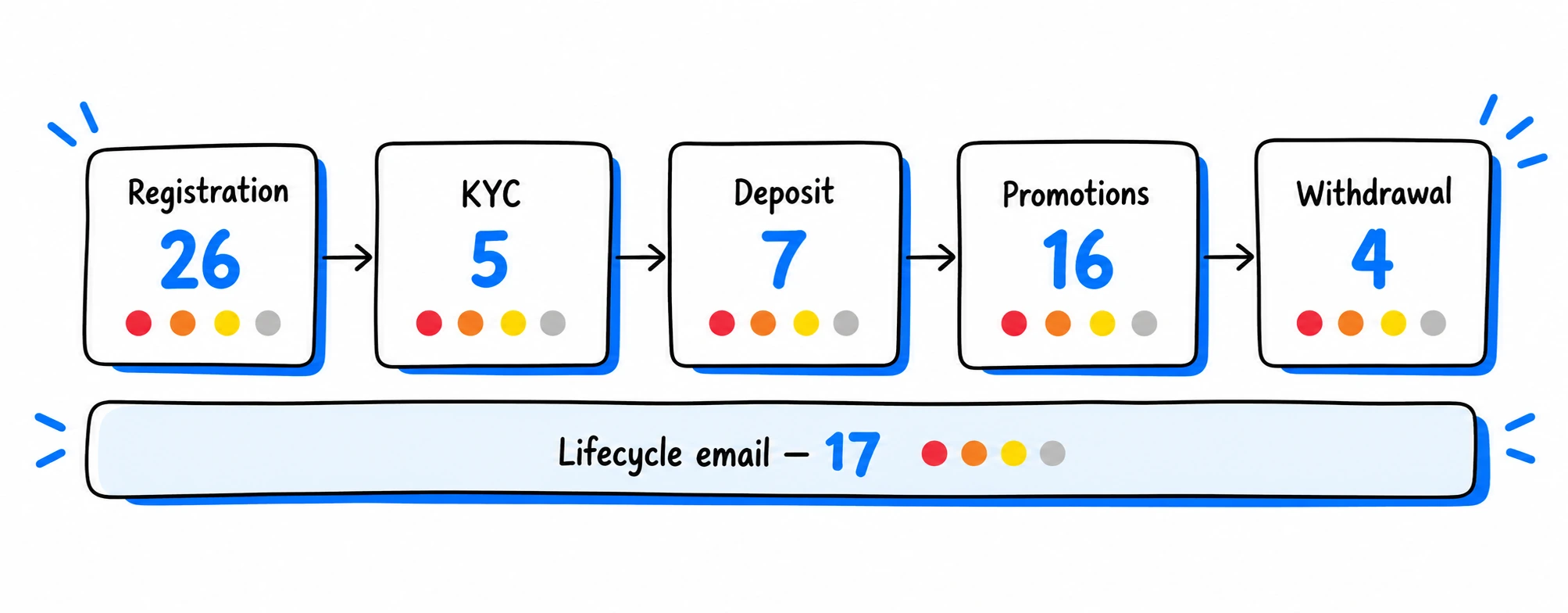 Findings per flow: Registration 26, KYC 5, Deposit 7, Promotions 16, Withdrawal 4, Emails 17