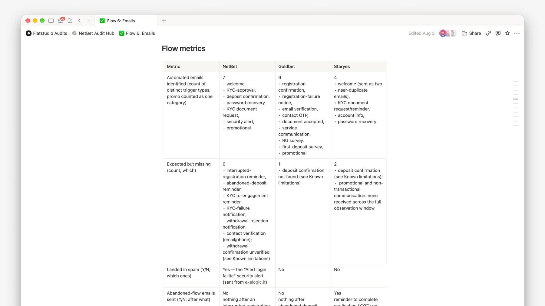 NetBet Audit Hub — email triggers across three operators