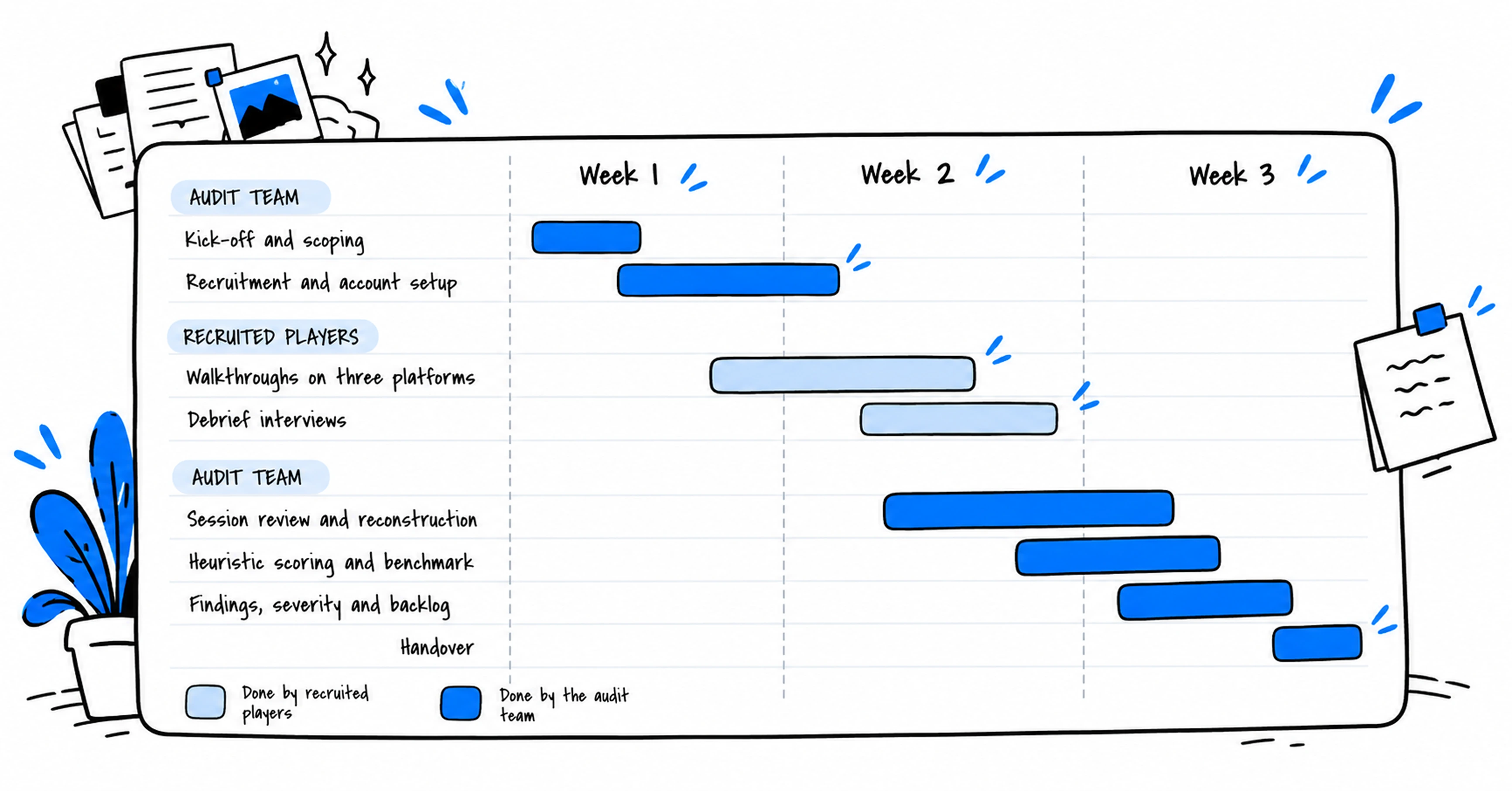 Audit timeline: testers and audit team over three weeks