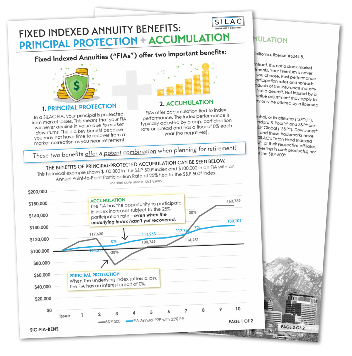 Fixed Indexed Annuity Benefits: Principal Protection + Accumulation