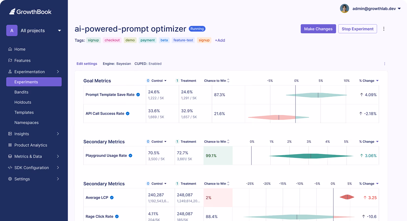 Dashboard interface of GrowthBook showing an AI-powered prompt optimizer experiment with goal and secondary metrics including save rate, success rate, playground usage, LCP, and rage click rate, highlighting control vs. treatment results and chance to win percentages.