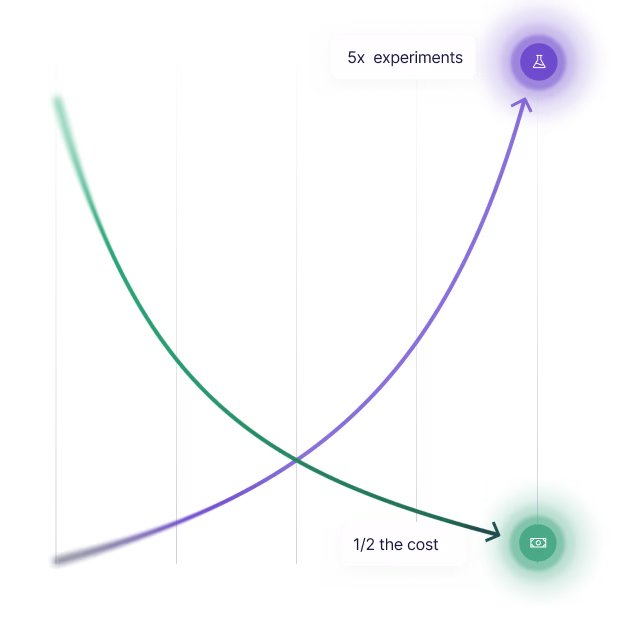A diagram of a curve showing the number of experiments and the number of experiments.